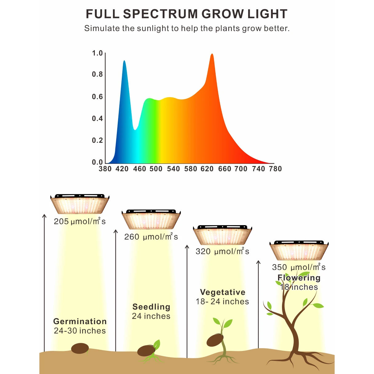 Full Spectrum LED Growth Light